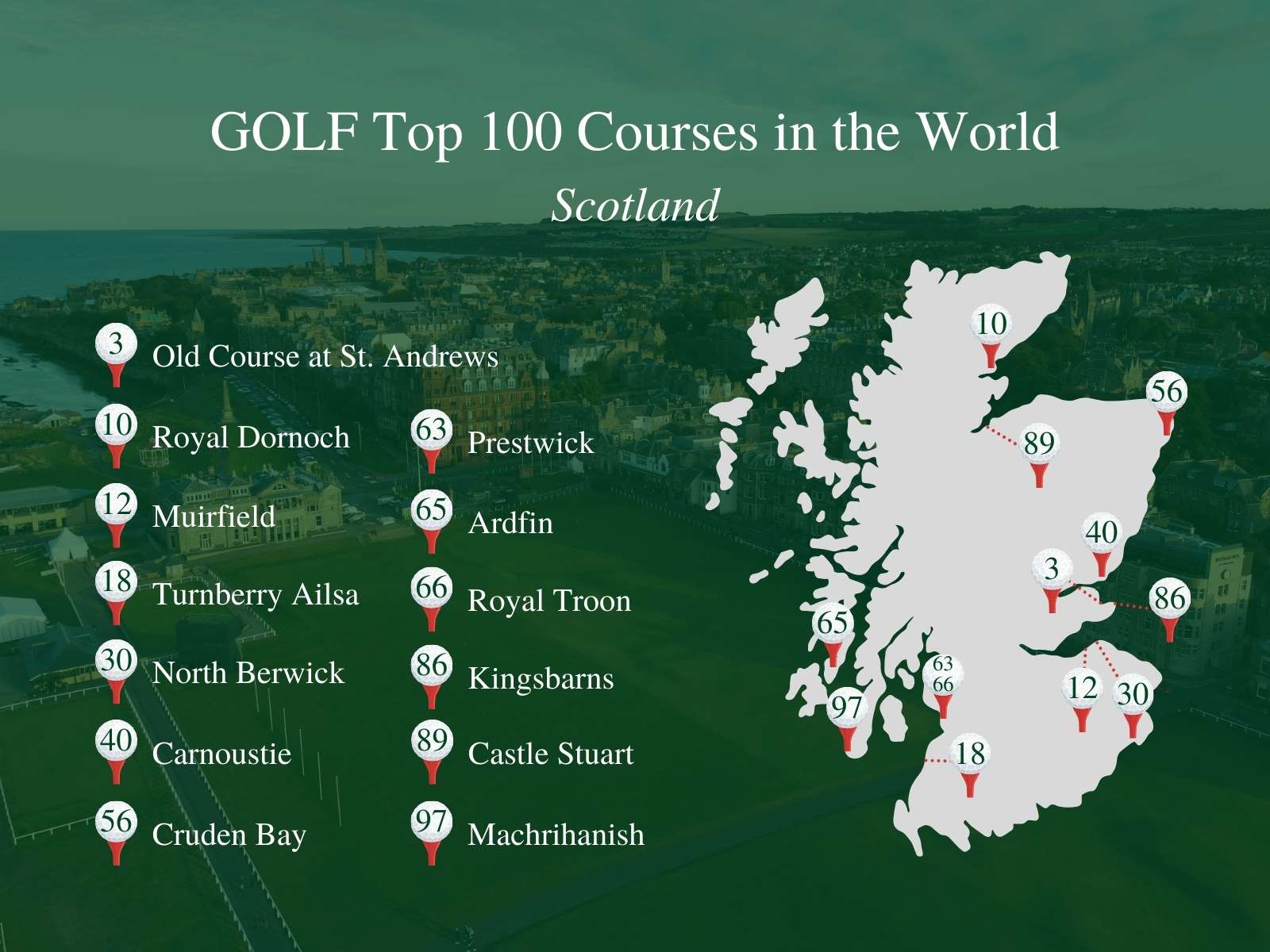 List of Top 100 Golf Courses Scotland